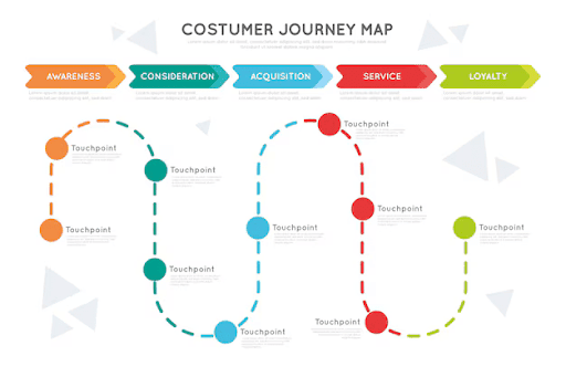 Design Thinking User Journey Map