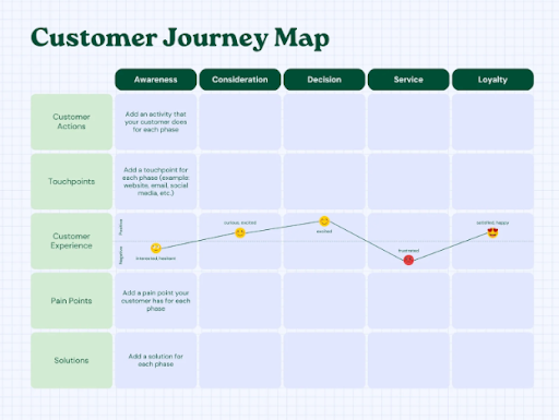 customer Journey maps