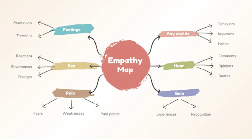 Empathy Maps Template