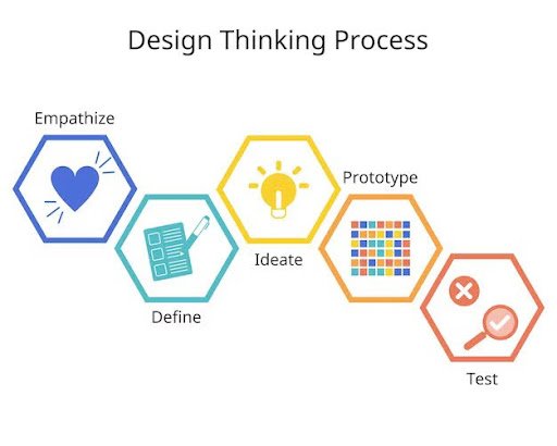 process for design thinking