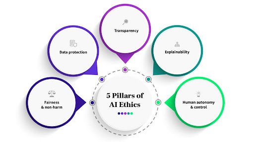 Pillars of AI Ethics