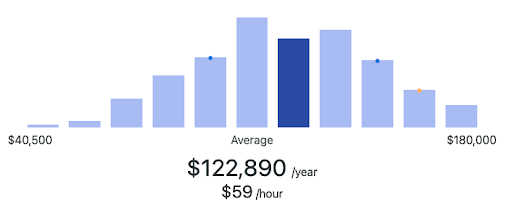 cyber security salary graph