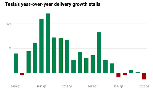 Tesla’s Struggles: Why Its Car Sales Are Falling