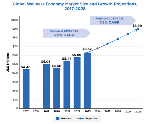 Global wellness economy market size chart showing growth from 2017 to projected 2028 with rising trend and CAGR data.