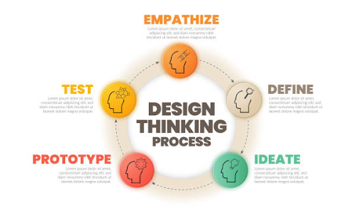 Design Thinking in Digital Healthcare: Human-Centered Innovation Shaping the Future of Patient Care